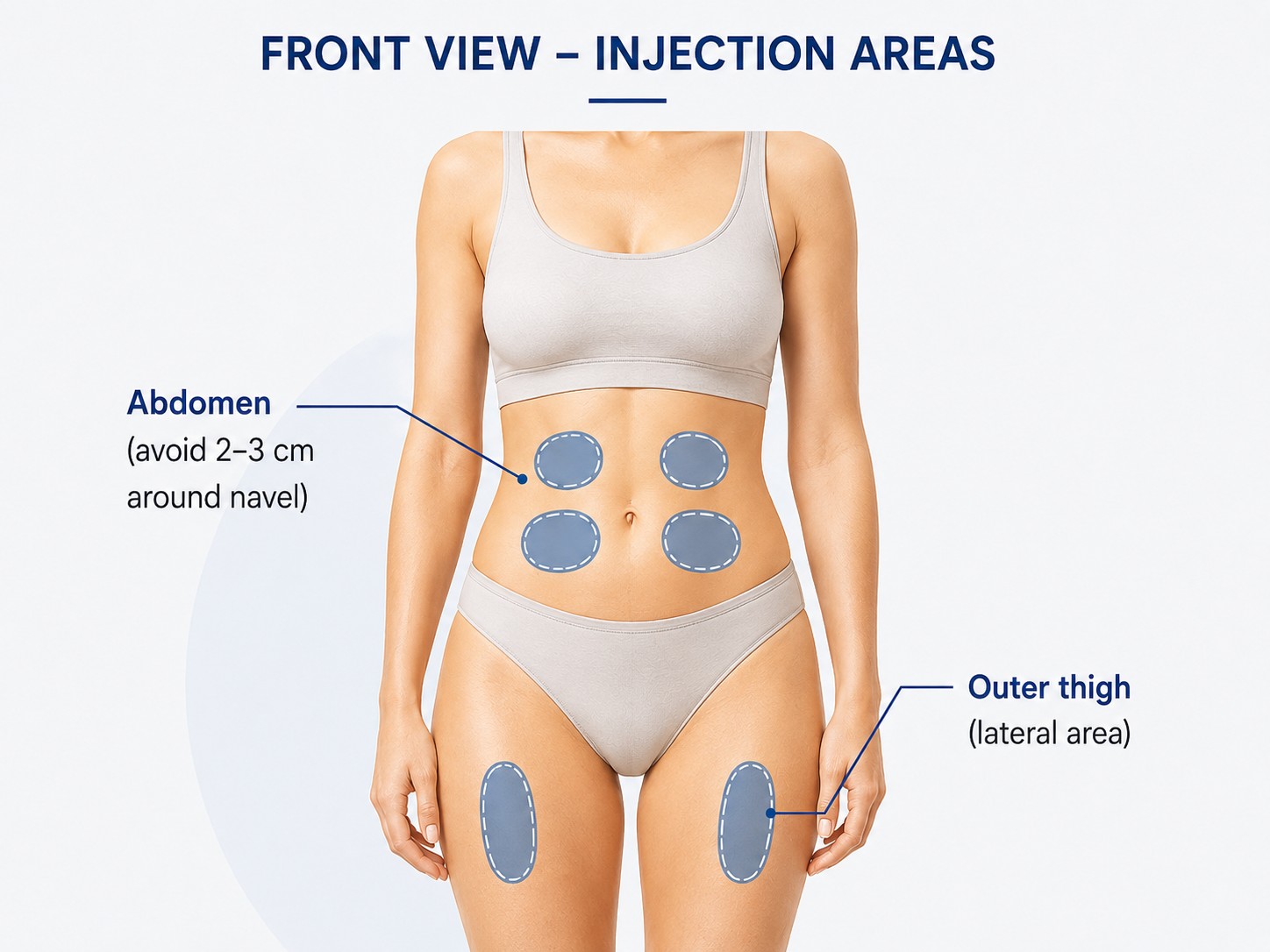 Front view diagram showing peptide injection areas including abdomen and outer thigh